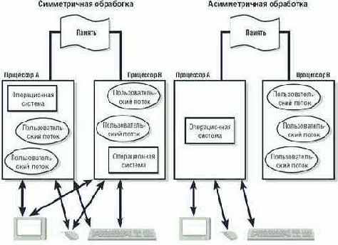 Типы ядер