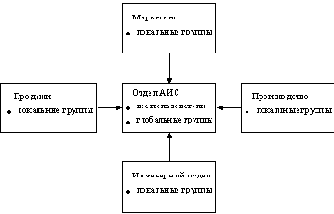 Четыре базовые модели организации доменов