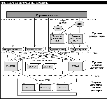 Реализация мультиплексирования протоколов в Windows NT