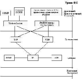    TCP/IP   Windows NT