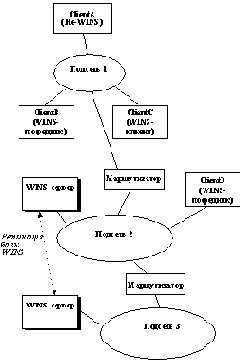    DNS  WINS   Windows NT