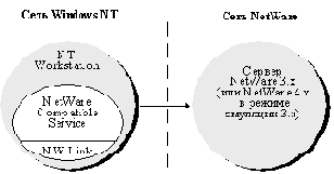 Клиенты NetWare, работающие в среде Windows NT